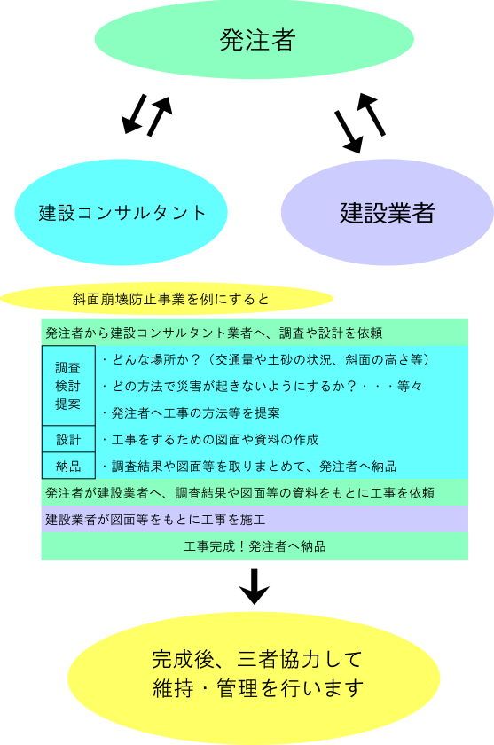 建設コンサルタントとは 建設環境研究所株式会社